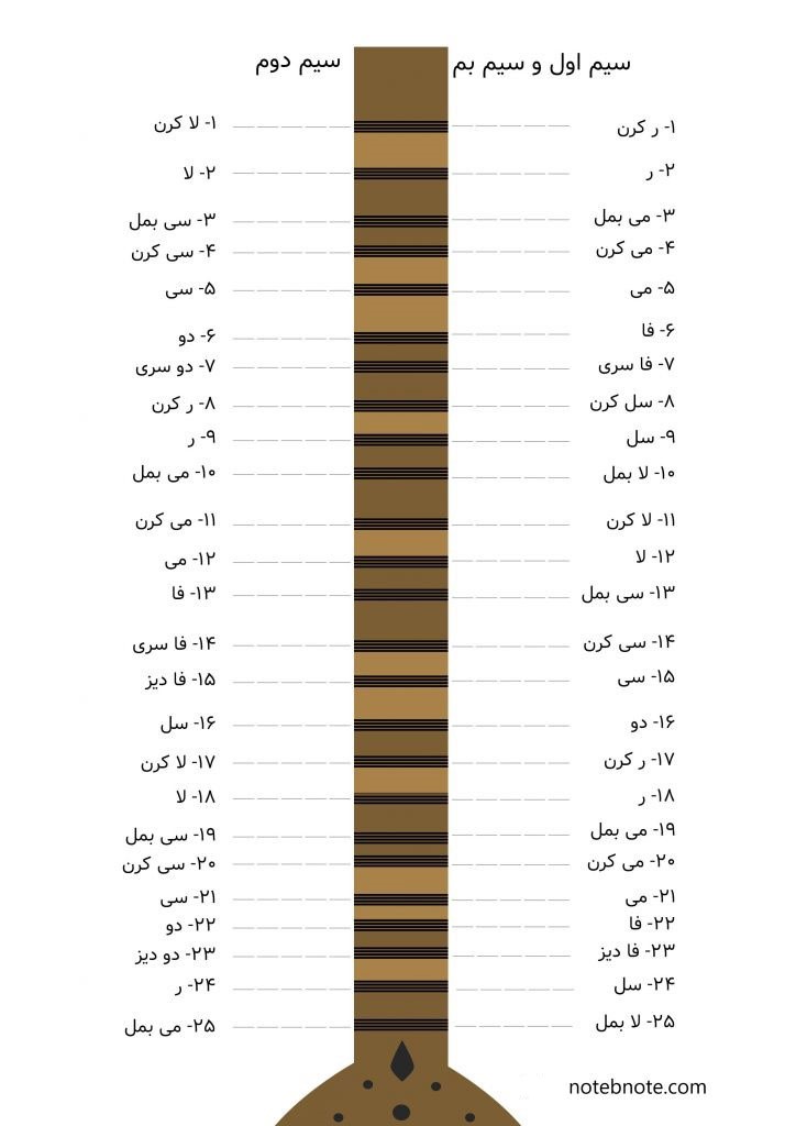 شناخت پرده های سه تار